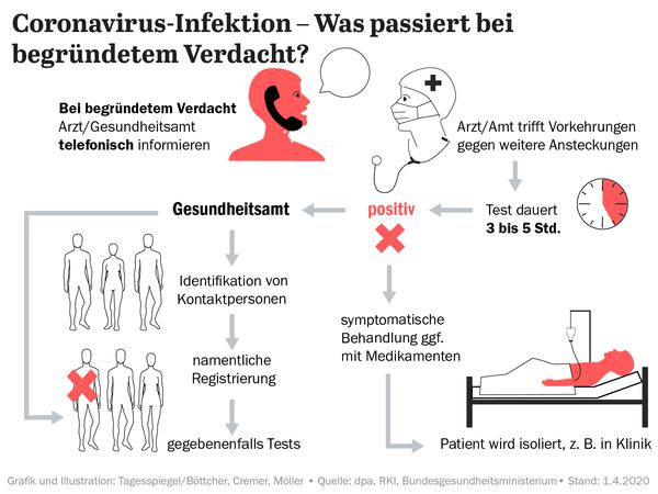 Grafik: Coronavirus-Infektion - Was passiert bei begründetem Verdacht?