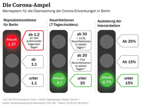 Grafik: Die Corona-Ampel für Berlin