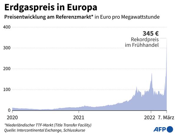 Preis für Erdgas in Europa schnellt um 60 Prozent in die Höhe: Entwicklung des Gaspreises seit 2020. 