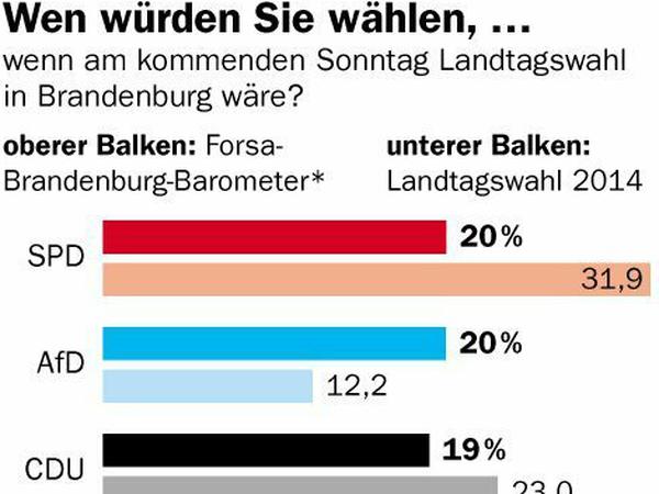 Umfrage: Wen würden Sie bei der Landtagswahl wählen? (Für eine vollständige Ansicht bitte auf das Bild klicken.)