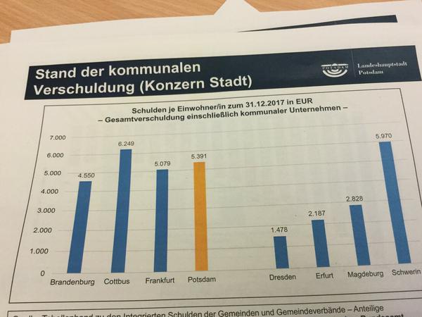 Kommunen im Vergleich: Schulden je Einwohner zum 31.12.2017.