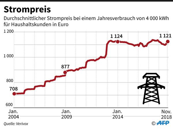 Entwicklung der Strompreise seit 2004. 